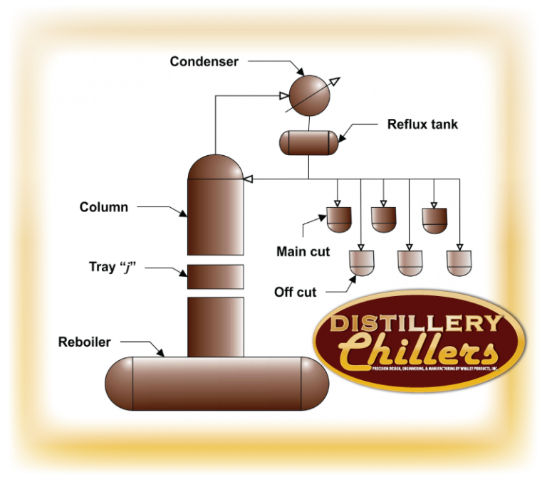 Batch Distillation Process